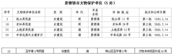 古城文物保護(hù)單位與歷史建筑